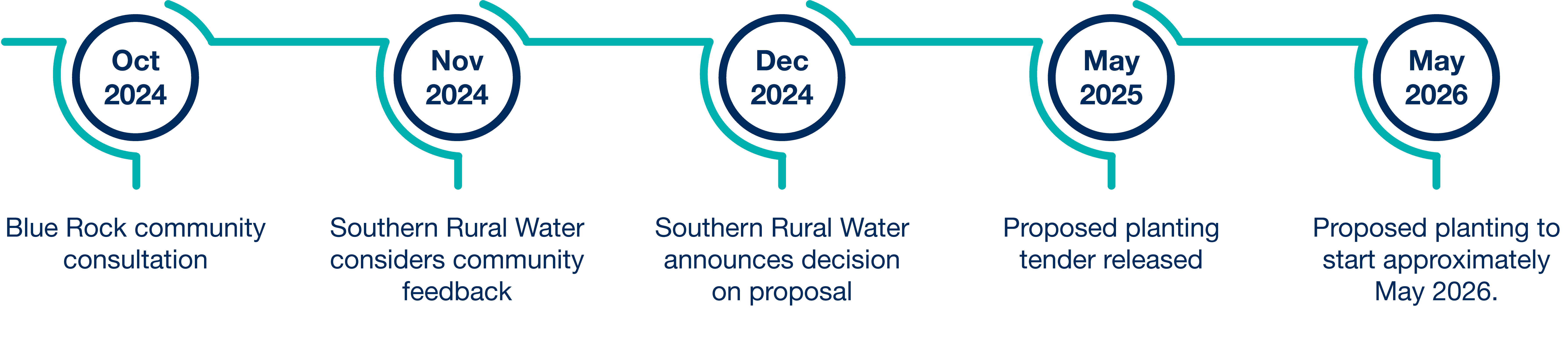 Time line of proposed planting