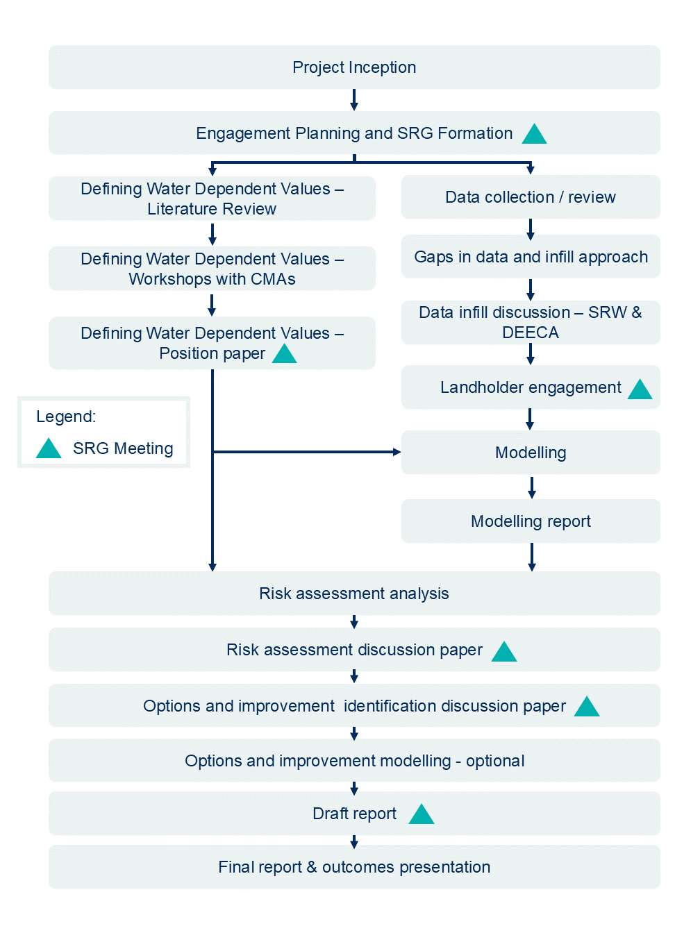 Flow chart